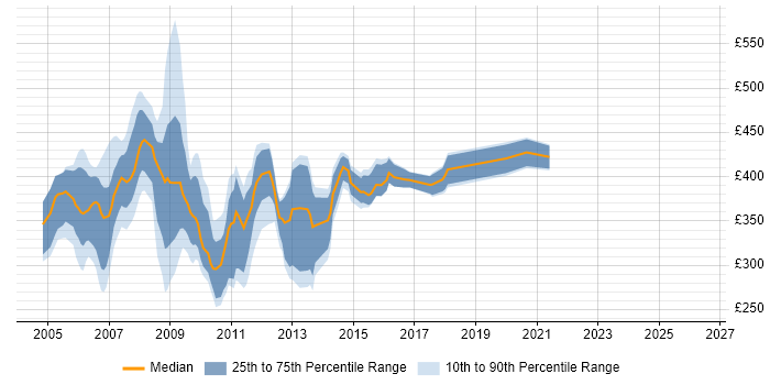 Contractor daily rate distribution trend for jobs in Berkshire citing Oracle Database 10g
