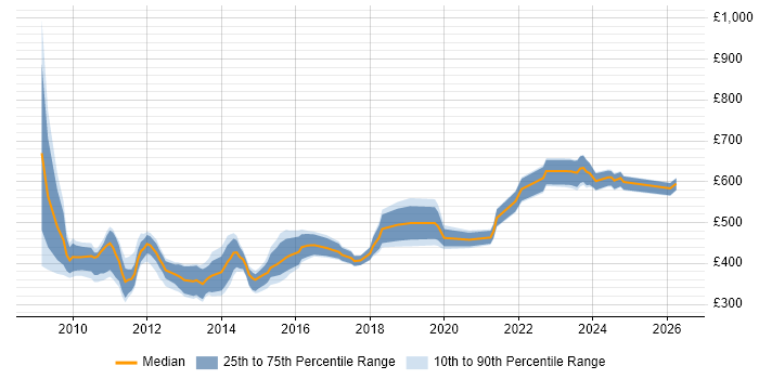 Contractor daily rate distribution trend for jobs in Berkshire citing Oracle Database 11g