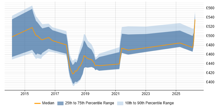 Contractor daily rate distribution trend for jobs in Berkshire citing Oracle Database 12c
