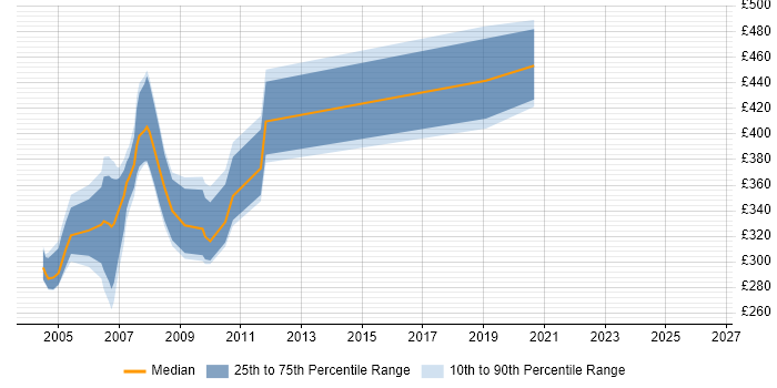 Contractor daily rate distribution trend for jobs in Berkshire citing Oracle8/8i Database