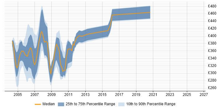 Contractor daily rate distribution trend for jobs in Berkshire citing Oracle9i Database