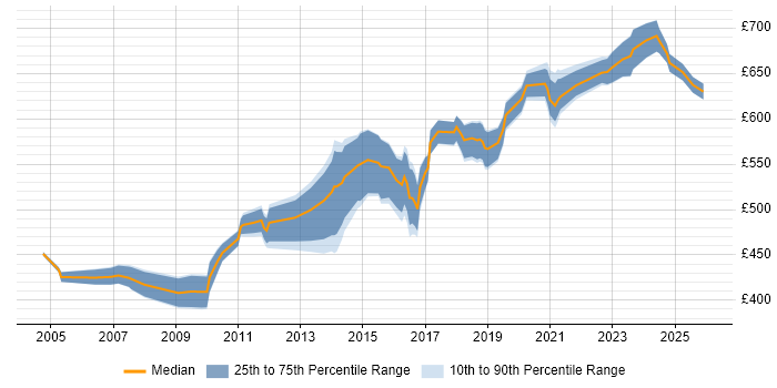 Contractor daily rate distribution trend for Oracle Architect job vacancies in Berkshire