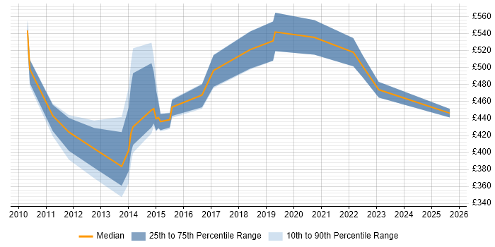 Contractor daily rate distribution trend for jobs in Berkshire citing Oracle BRM