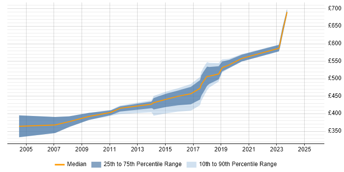 Contractor daily rate distribution trend for Oracle Business Analyst job vacancies in Berkshire Contractor daily rate distribution trend for Oracle Business Analyst job vacancies in Berkshire