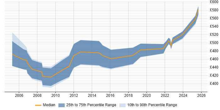 Contractor daily rate distribution trend for jobs in Berkshire citing Oracle Cash Management
