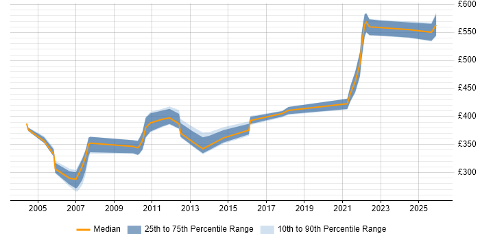 Contractor daily rate distribution trend for jobs in Berkshire citing Oracle Certification