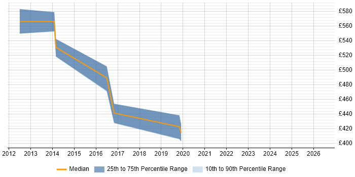 Contractor daily rate distribution trend for jobs in Berkshire citing Oracle Coherence