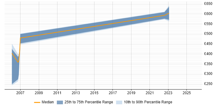 Contractor daily rate distribution trend for jobs in Berkshire citing Oracle Collaboration Suite