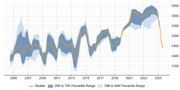 Contractor daily rate distribution trend for Oracle Consultant job vacancies in Berkshire