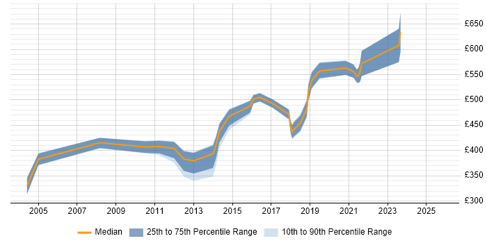 Contractor daily rate distribution trend for jobs in Berkshire citing Oracle CRM