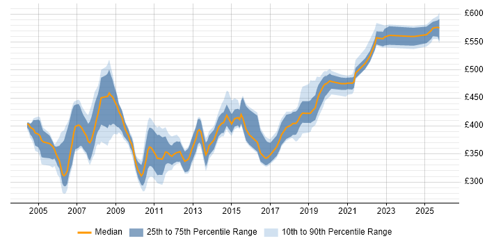 Contractor daily rate distribution trend for Oracle Developer job vacancies in Berkshire
