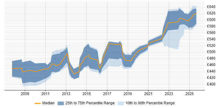 Contractor daily rate distribution trend for jobs in Berkshire citing Oracle EBS R12 Contractor daily rate distribution trend for jobs in Berkshire citing Oracle EBS R12
