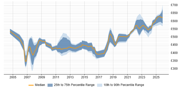 Contractor daily rate distribution trend for jobs in Berkshire citing Oracle EBS