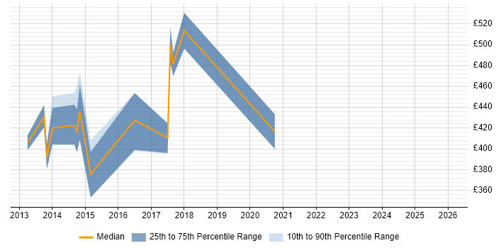 Contractor daily rate distribution trend for jobs in Berkshire citing Oracle Exadata