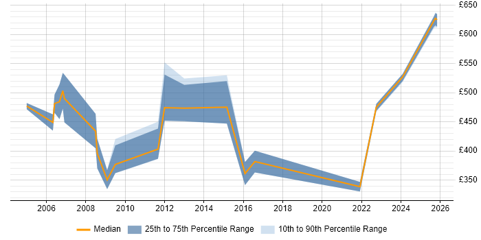 Contractor daily rate distribution trend for Oracle Financials Consultant job vacancies in Berkshire