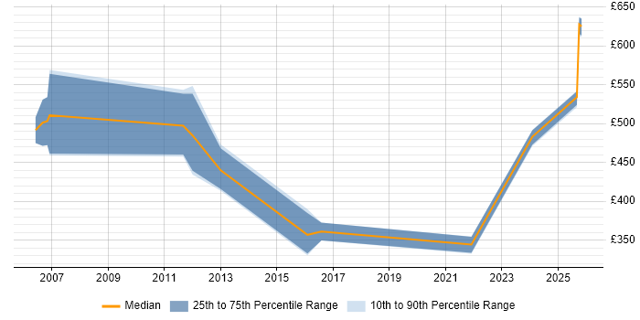 Contractor daily rate distribution trend for Oracle Financials Functional Consultant job vacancies in Berkshire