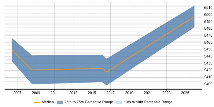 Contractor daily rate distribution trend for Oracle Financials Technical Consultant job vacancies in Berkshire