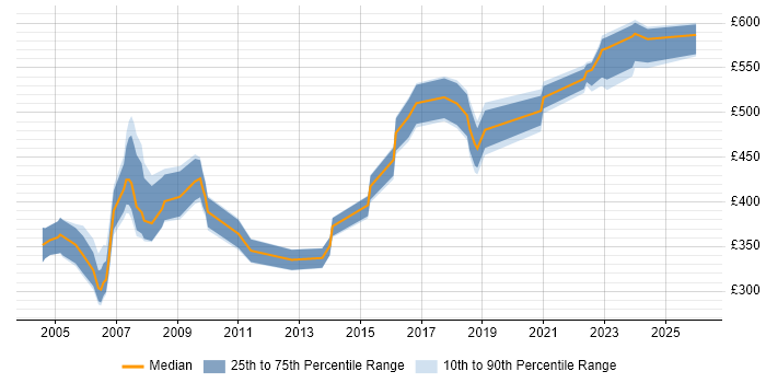 Contractor daily rate distribution trend for jobs in Berkshire citing Oracle Forms