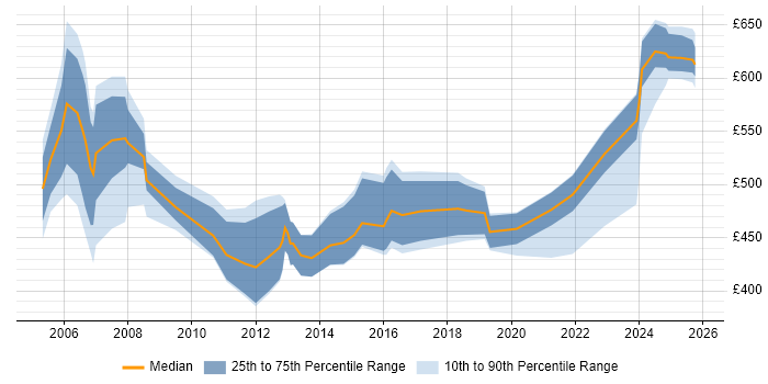 Contractor daily rate distribution trend for Oracle Functional Consultant job vacancies in Berkshire
