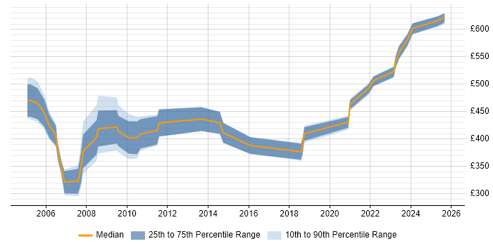 Contractor daily rate distribution trend for jobs in Berkshire citing Oracle General Ledger