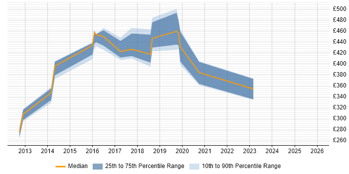 Contractor daily rate distribution trend for jobs in Berkshire citing Oracle GoldenGate