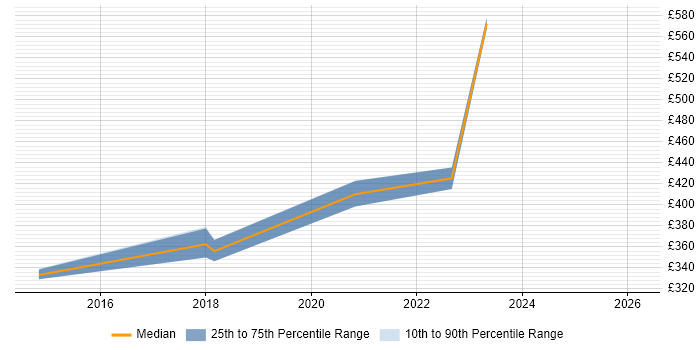 Contractor daily rate distribution trend for jobs in Berkshire citing Oracle Linux