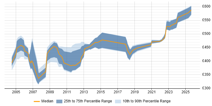 Contractor daily rate distribution trend for jobs in Berkshire citing Oracle Payables