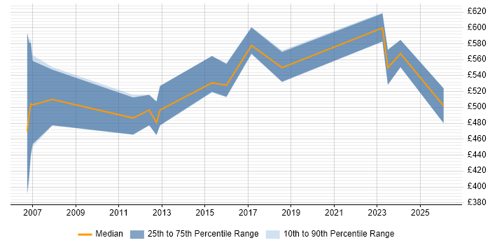 Contractor daily rate distribution trend for Oracle Payroll Consultant job vacancies in Berkshire