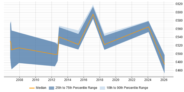 Contractor daily rate distribution trend for Oracle Payroll Functional Consultant job vacancies in Berkshire