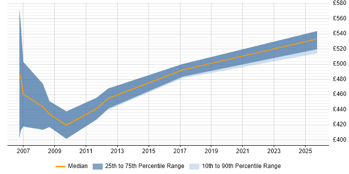 Contractor daily rate distribution trend for jobs in Berkshire citing Oracle Payroll Contractor daily rate distribution trend for jobs in Berkshire citing Oracle Payroll