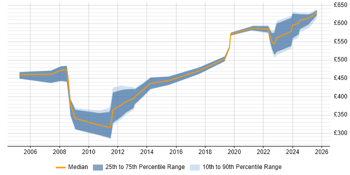 Contractor daily rate distribution trend for jobs in Berkshire citing Oracle Procure-to-Pay Contractor daily rate distribution trend for jobs in Berkshire citing Oracle Procure-to-Pay