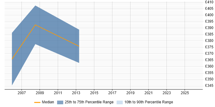Contractor daily rate distribution trend for Oracle Production DBA job vacancies in Berkshire