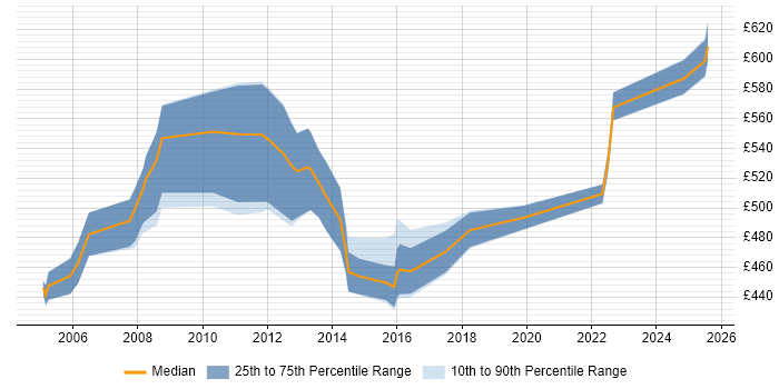 Contractor daily rate distribution trend for Oracle Project Manager job vacancies in Berkshire Contractor daily rate distribution trend for Oracle Project Manager job vacancies in Berkshire
