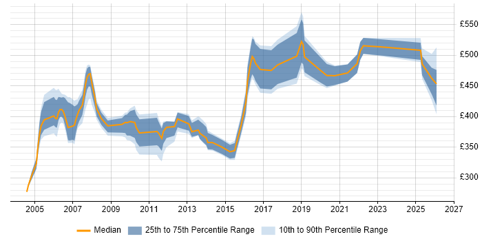 Contractor daily rate distribution trend for jobs in Berkshire citing Oracle RAC