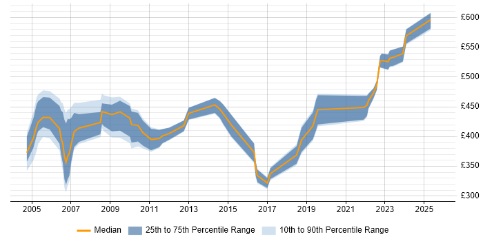 Contractor daily rate distribution trend for jobs in Berkshire citing Oracle Receivables