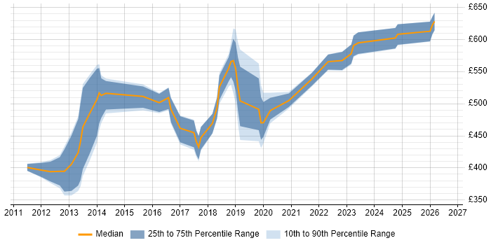Contractor daily rate distribution trend for jobs in Berkshire citing Oracle Retail