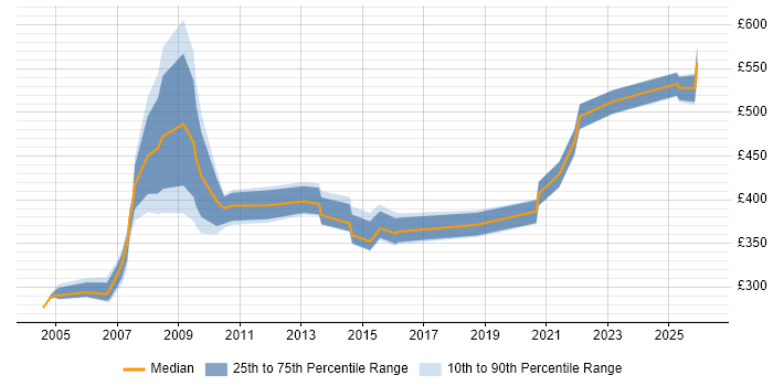 Contractor daily rate distribution trend for jobs in Berkshire citing Oracle RMAN