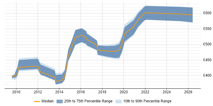 Contractor daily rate distribution trend for jobs in Berkshire citing Oracle Service Bus