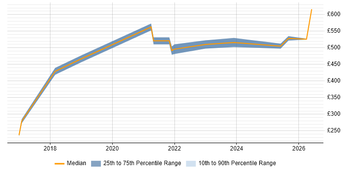 Contractor daily rate distribution trend for jobs in Berkshire citing Oracle Service Cloud