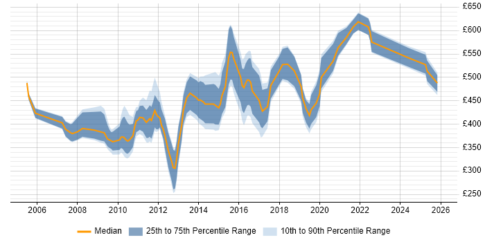 Contractor daily rate distribution trend for jobs in Berkshire citing Oracle SOA Suite