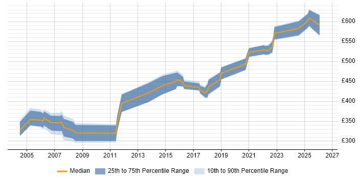 Contractor daily rate distribution trend for Oracle Specialist job vacancies in Berkshire