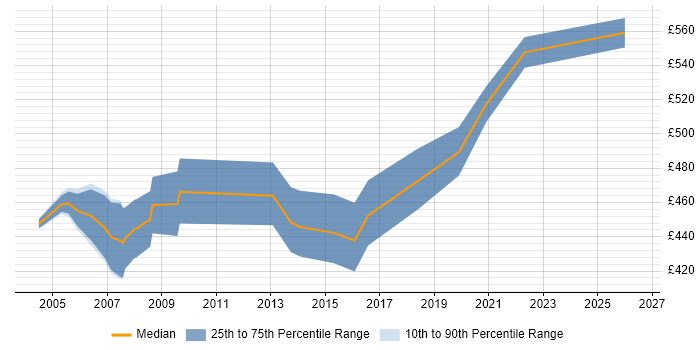 Contractor daily rate distribution trend for Oracle Technical Consultant job vacancies in Berkshire