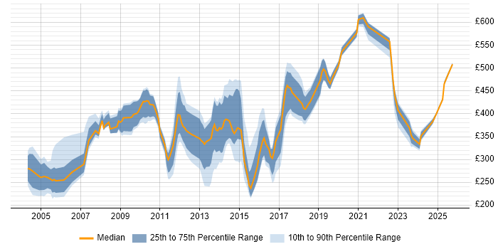 Contractor daily rate distribution trend for jobs in Berkshire citing Order Management Contractor daily rate distribution trend for jobs in Berkshire citing Order Management