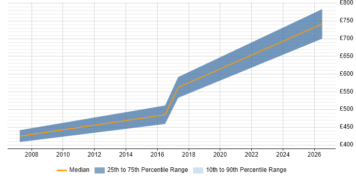 Contractor daily rate distribution trend for jobs in Berkshire citing Organisational Awareness