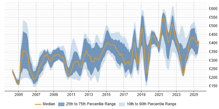 Contractor daily rate distribution trend for jobs in Berkshire citing Organisational Skills Contractor daily rate distribution trend for jobs in Berkshire citing Organisational Skills