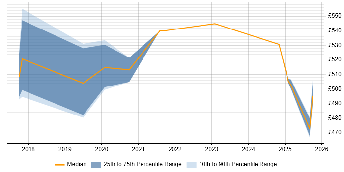 Contractor daily rate distribution trend for jobs in Berkshire citing OSCP Contractor daily rate distribution trend for jobs in Berkshire citing OSCP