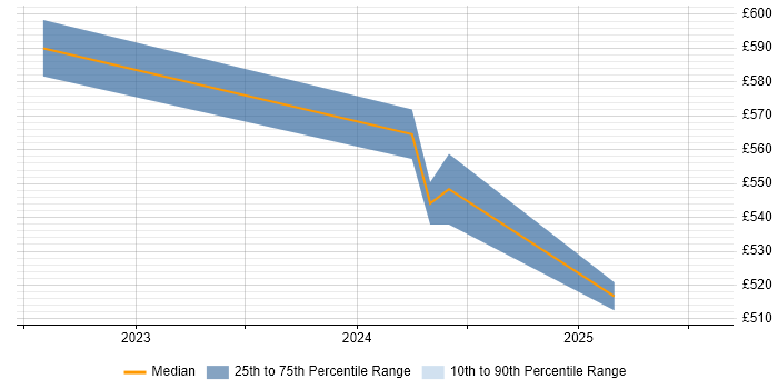 Contractor daily rate distribution trend for jobs in Berkshire citing OSINT Contractor daily rate distribution trend for jobs in Berkshire citing OSINT