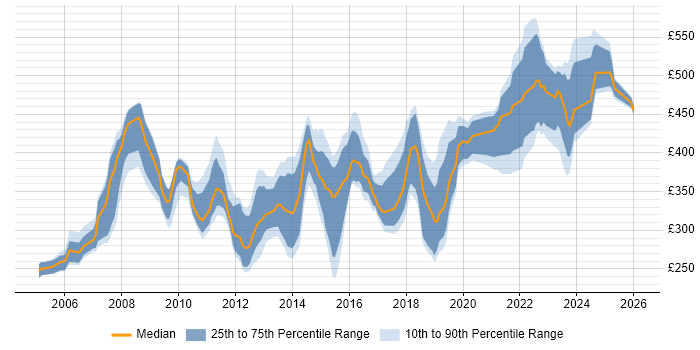 Contractor daily rate distribution trend for jobs in Berkshire citing OSPF