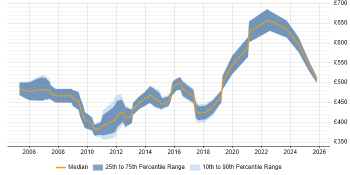 Contractor daily rate distribution trend for OSS Architect job vacancies in Berkshire