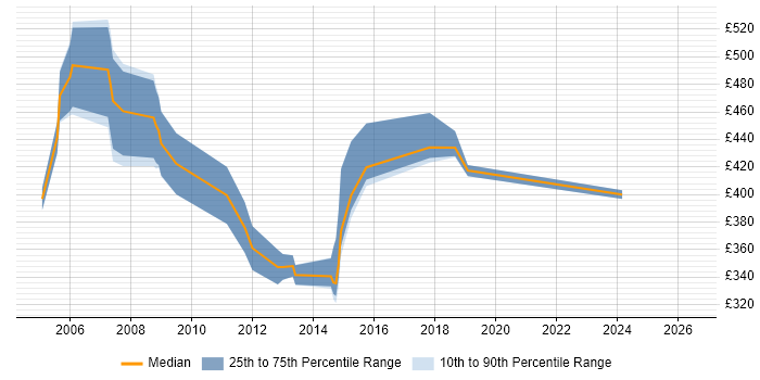 Contractor daily rate distribution trend for OSS Consultant job vacancies in Berkshire
